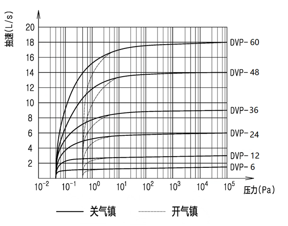 DVP抽气速率曲线